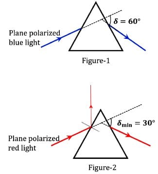 A plane-polarized blue light ray