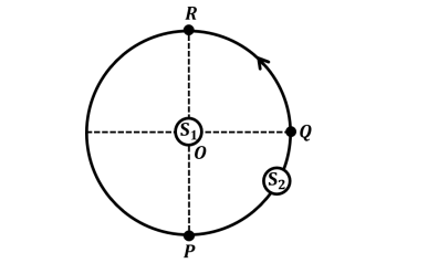 𝑆1 and 𝑆2 are two identical sound sources of frequency 656 Hz
