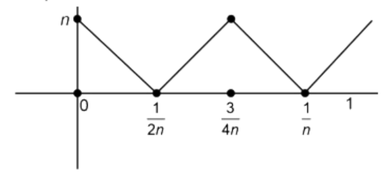 Graph of the function