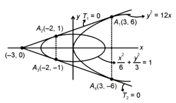 Parabola with tangent