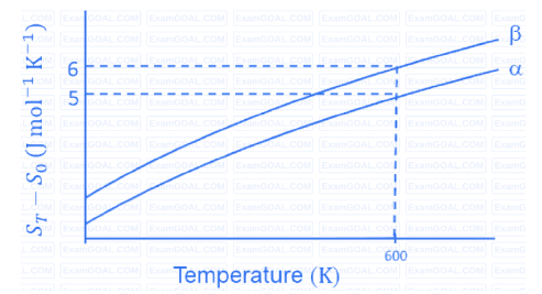 The entropy versus temperature plot