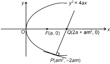 Parabola of the equation