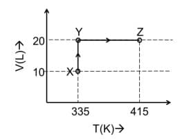 volume−temperature (V−T) diagram for the expansion of 5 moles of an ideal monoatomic gas.