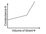 the graphs of 'conductance' versus ‘volume of titrant’