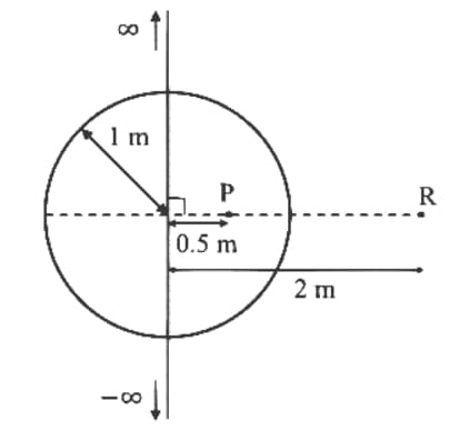 infinitely long thin wire, having a uniform charge density