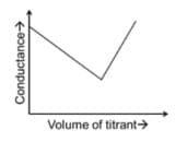 the graphs of 'conductance' versus ‘volume of titrant’