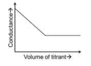 the graphs of 'conductance' versus ‘volume of titrant’