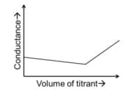 the graphs of 'conductance' versus ‘volume of titrant’
