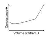 the graphs of 'conductance' versus ‘volume of titrant’