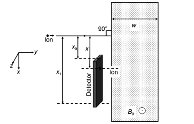 A positive, singly ionized atom of mass number A M 𝐴 𝑀 is accelerated from rest by the