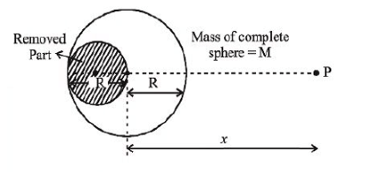 gravitational field, due to the 'left over part' 