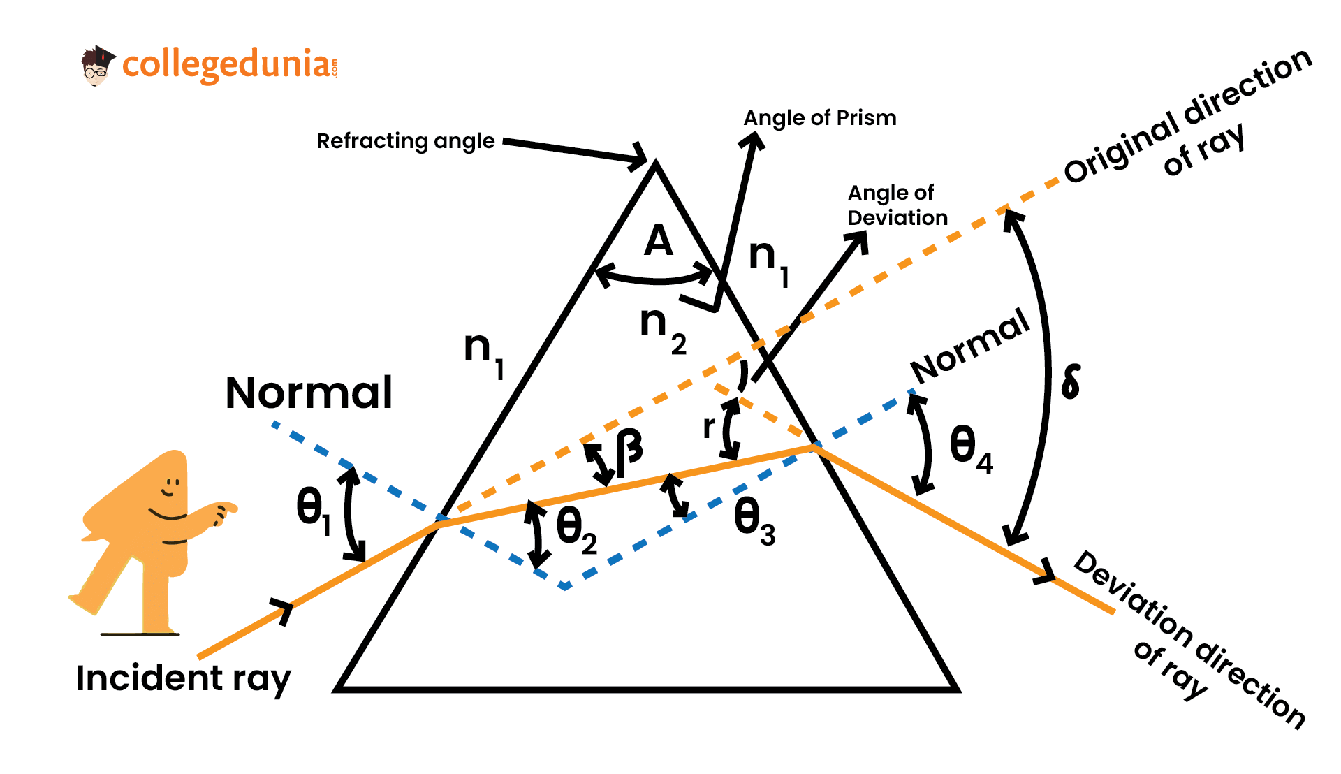 minimum deviation