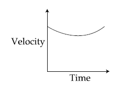 velocity-time graph