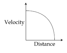 velocity-time graph