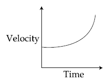 velocity-time graph