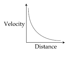 velocity-time graph