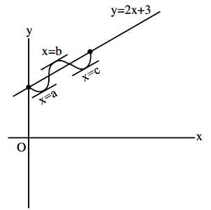 line y = 2x + 3 intersects the graph of f