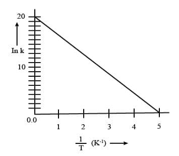 Graph In k vs T
