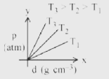plot for pressure (p) vs density (d) for an ideal gas