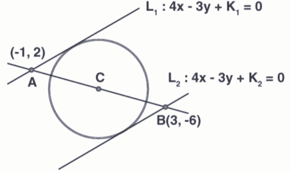 a circle C touch the lines 4x – 3y +K1 = 0 and 4x – 3y + K2 = 0