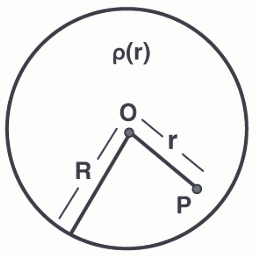 A spherically symmetric charge distribution