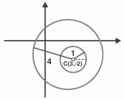 The number of elements in the set z=a+ib