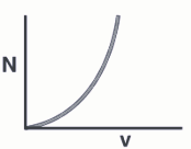 Graph between the normal reaction on the block by the wall (N) and speed of the block (v)