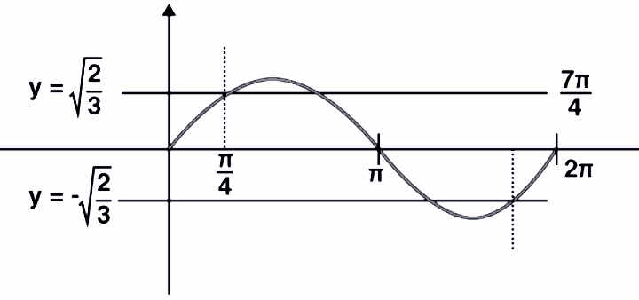 The number of values of x in the interval (π/4, 7π/4) 