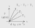 plot for pressure (p) vs density (d) for an ideal gas