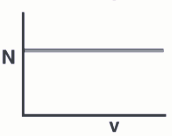 Graph between the normal reaction on the block by the wall (N) and speed of the block (v)