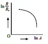 Which of the following figure represents the variation of in (R/R0​) with ln A?