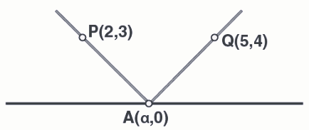 A ray of light passing through the point P(2, 3) reflects on the x-axis at point A