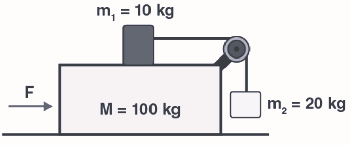 A weightless and frictionless pulleys with three masses