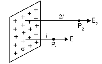 large plane sheet of positive charge