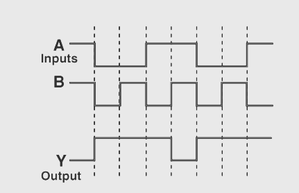  Logic Gate for the following output (Y) of two inputs A and B
