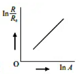 Which of the following figure represents the variation of in (R/R0​) with ln A?