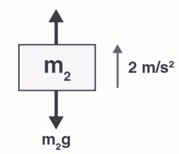 frame of block of mass M moving with acceleration a