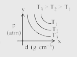 plot for pressure (p) vs density (d) for an ideal gas