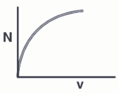 Graph between the normal reaction on the block by the wall (N) and speed of the block (v)