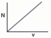 Graph between the normal reaction on the block by the wall (N) and speed of the block (v)