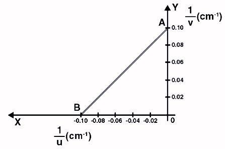The graph between 1/u and 1/v for a thin convex lens