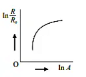 Which of the following figure represents the variation of in (R/R0​) with ln A?