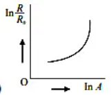 Which of the following figure represents the variation of in (R/R0​) with ln A?