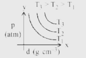 plot for pressure (p) vs density (d) for an ideal gas