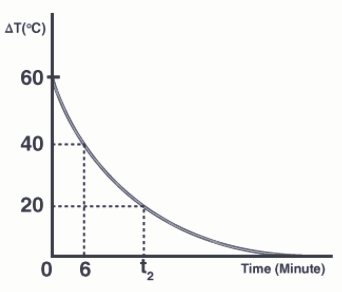 graph is plotted between, the temperature difference (ΔT) of the water and surroundings and time