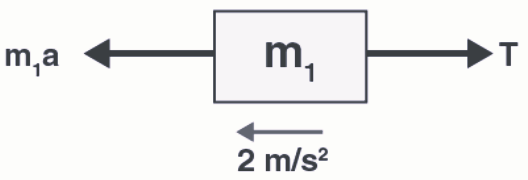 A frame of block of mass M moving with acceleration a