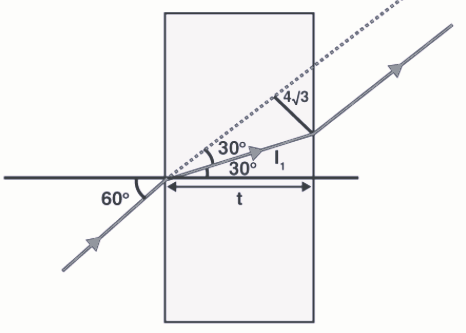 A ray of light is incident at an angle of incidence 60º on the glass slab