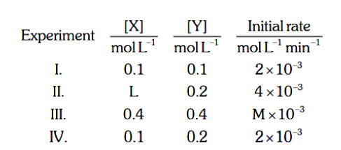 reaction between X and Y is first order with respect to X and zero order with respect to Y.