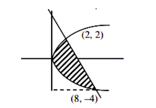 parabola y2=2x