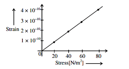 elastic behavior of material for linear stress and linear strain